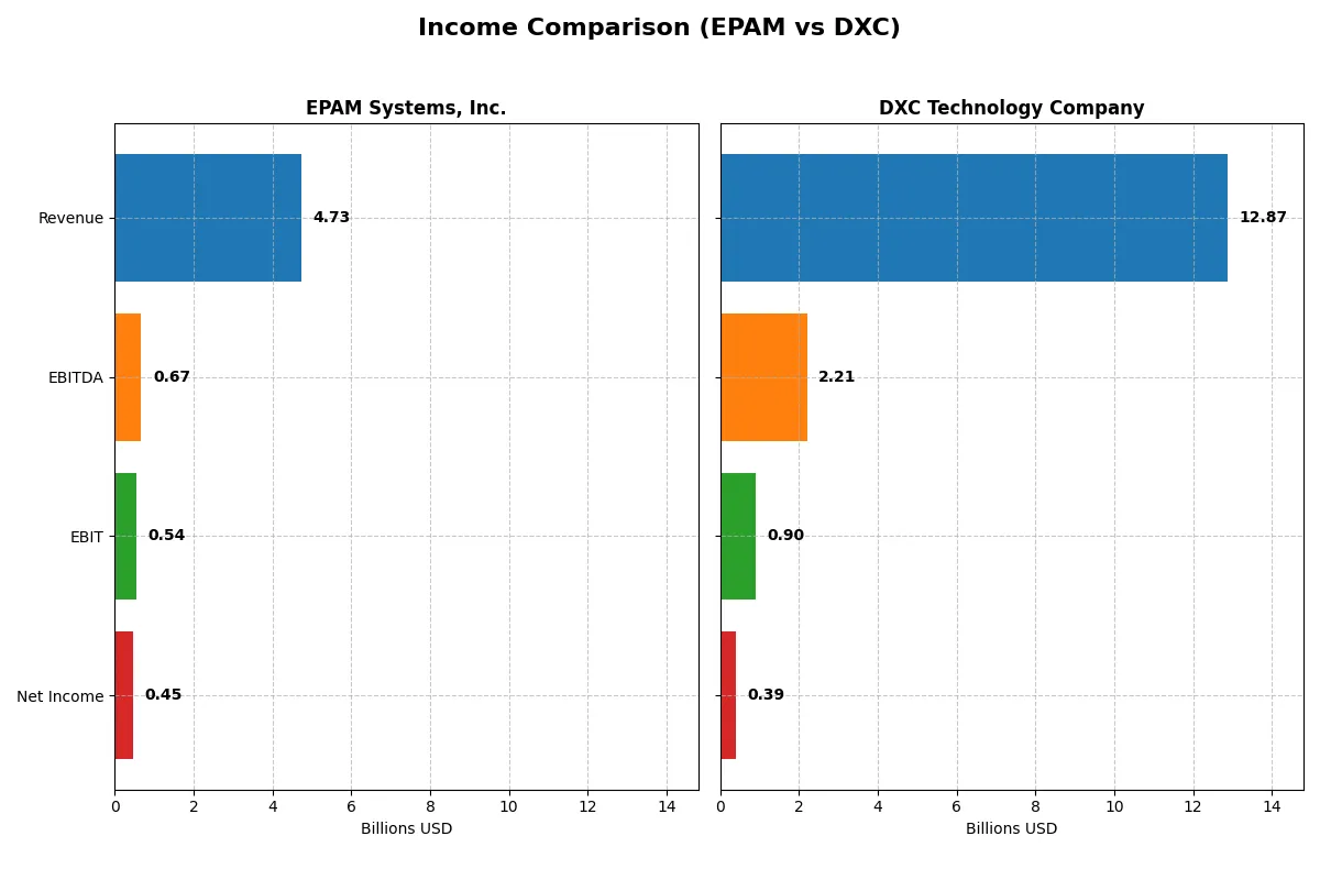 income comparison