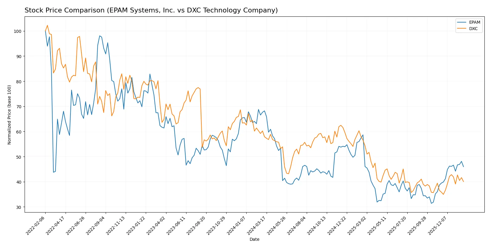 stock price comparison