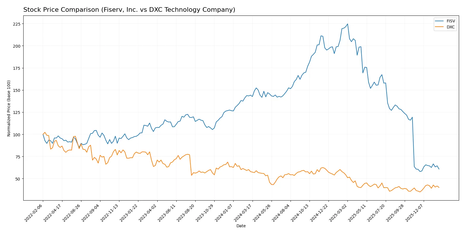stock price comparison