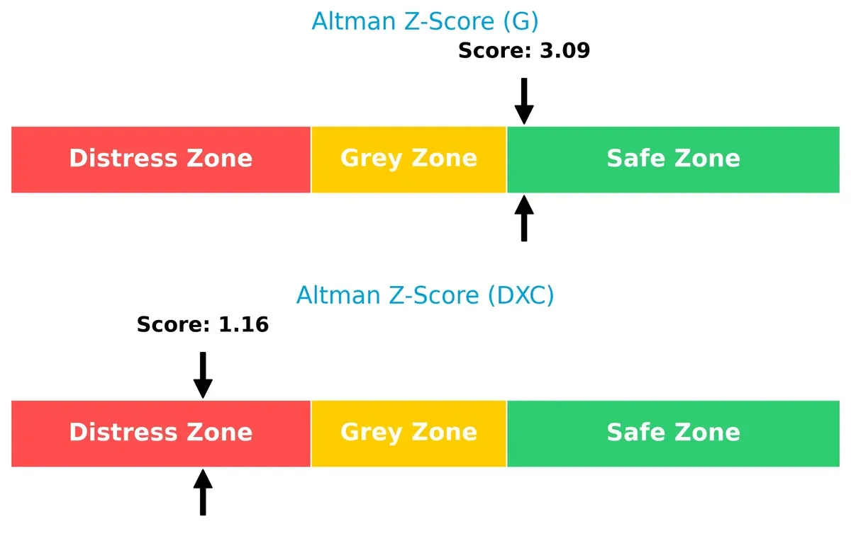 altman z score comparison