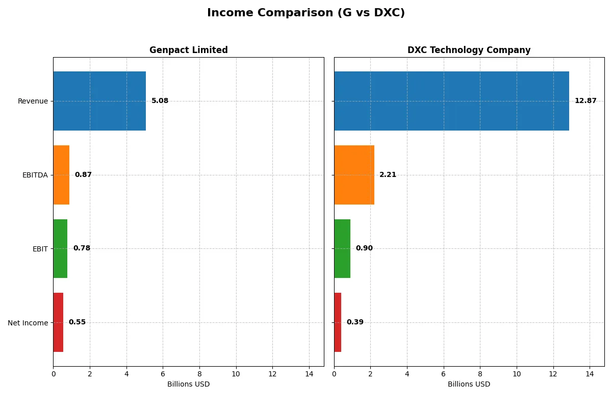 income comparison