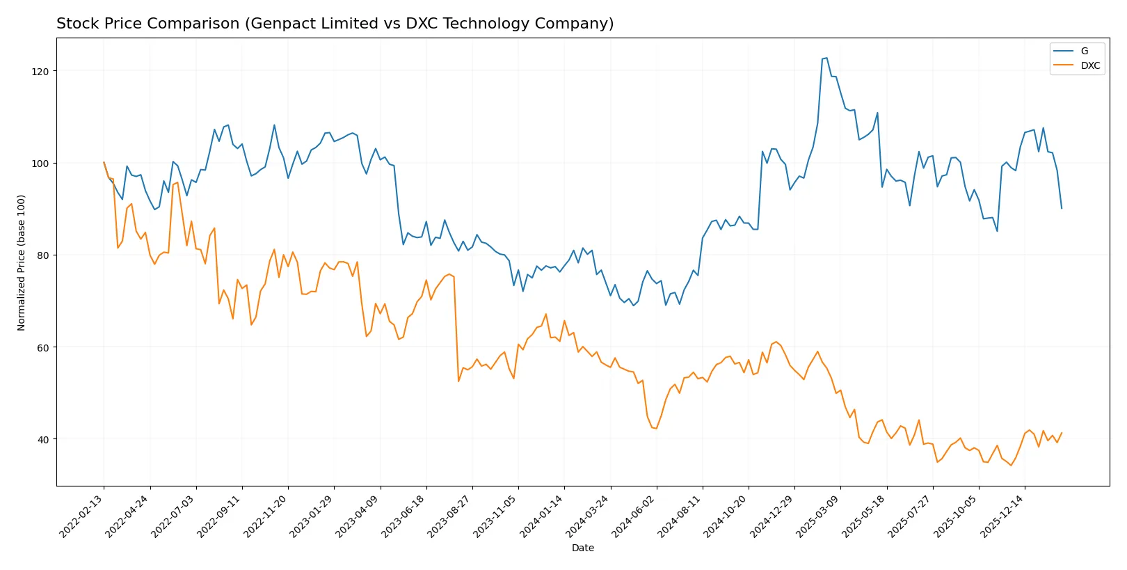 stock price comparison