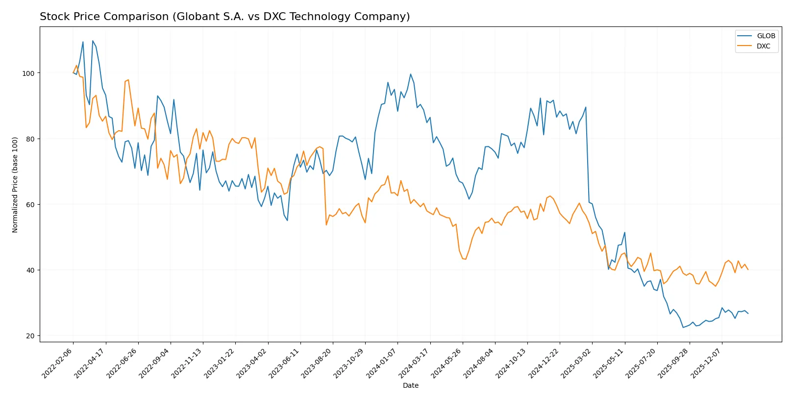 stock price comparison