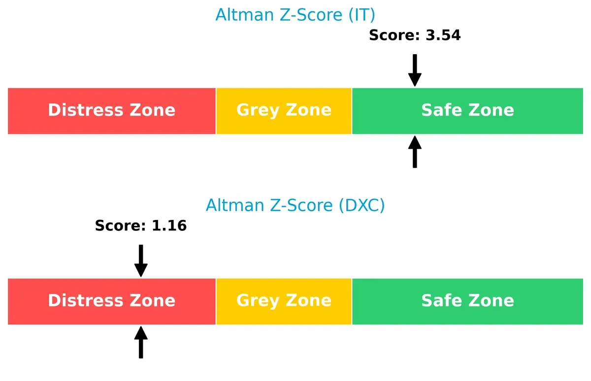 altman z score comparison