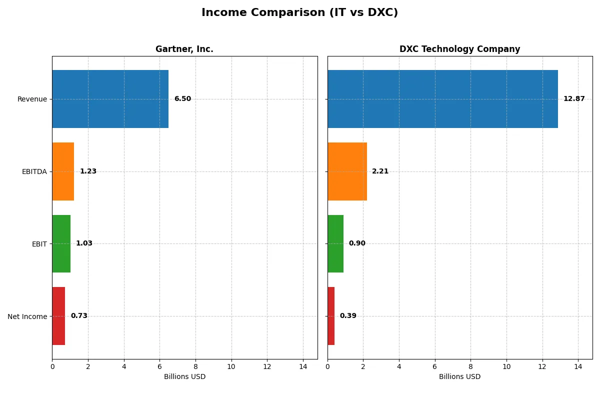 income comparison