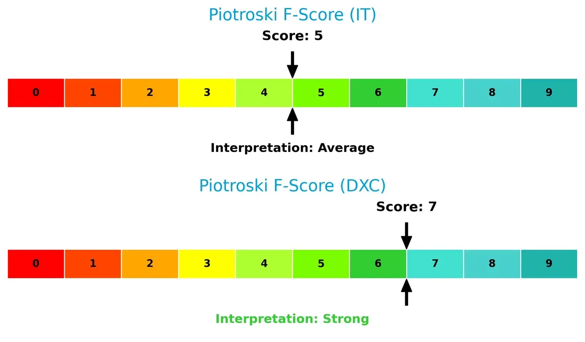 piotroski f score comparison