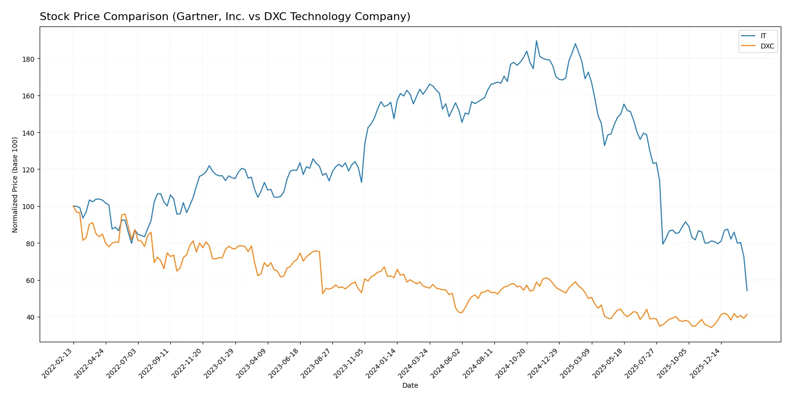 stock price comparison
