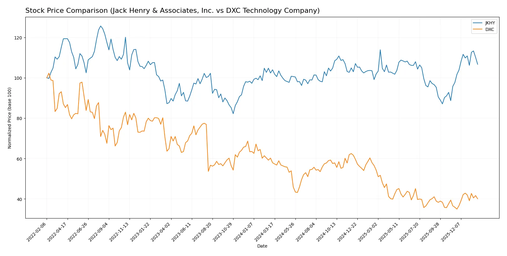 stock price comparison