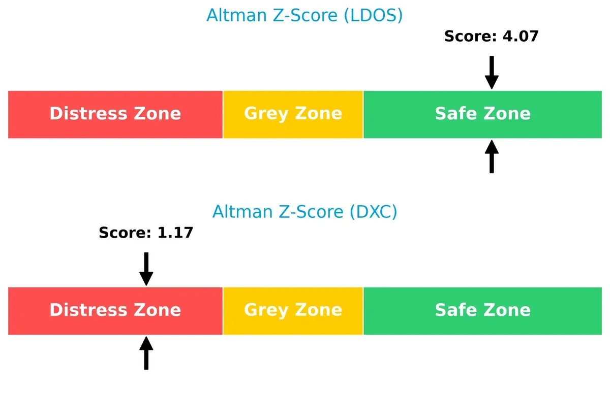 altman z score comparison