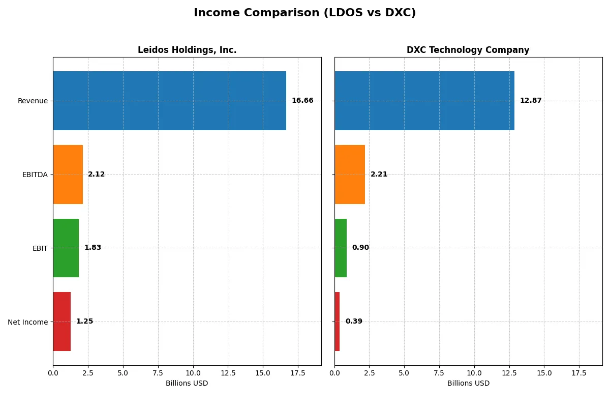 income comparison