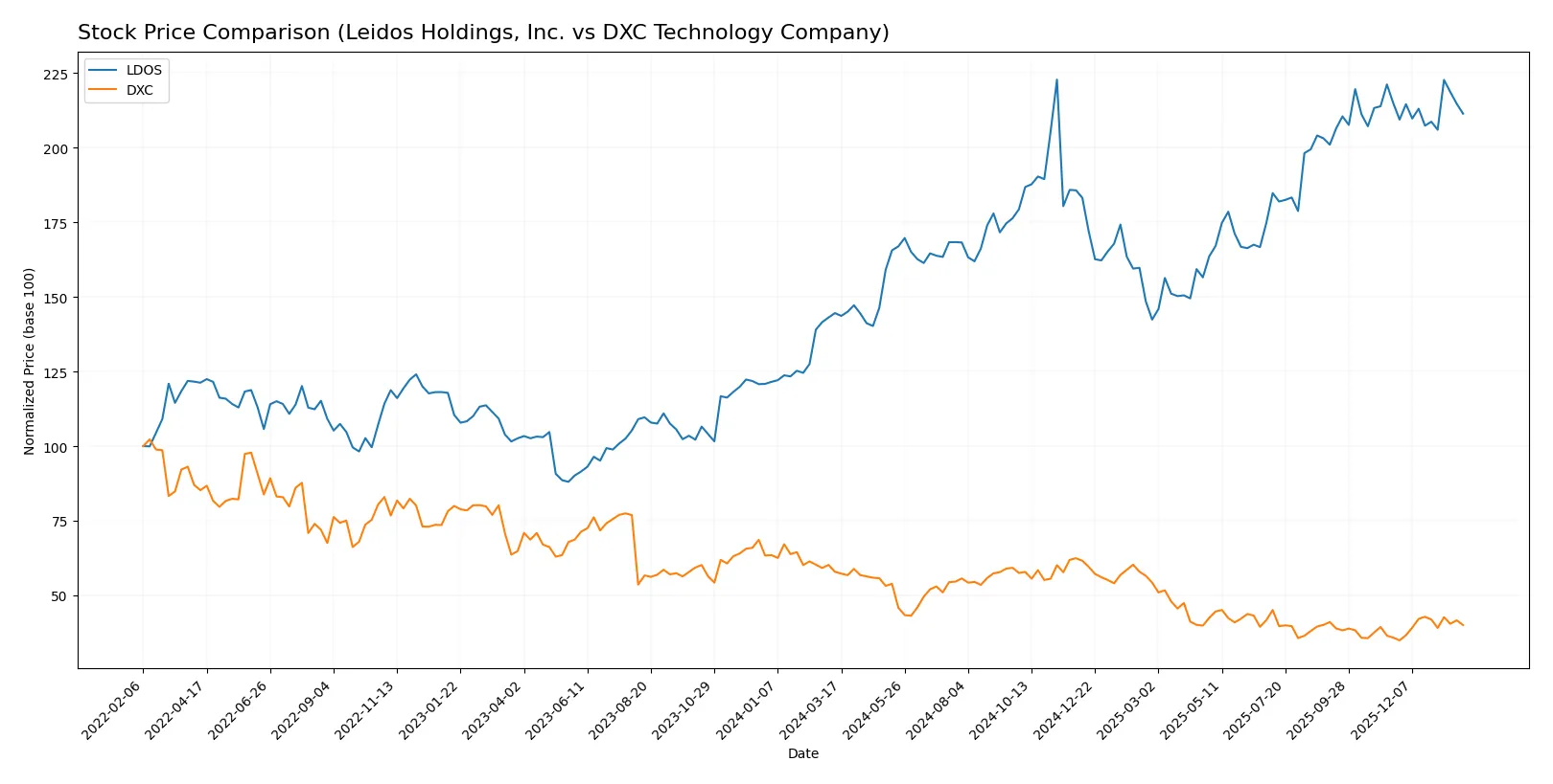 stock price comparison