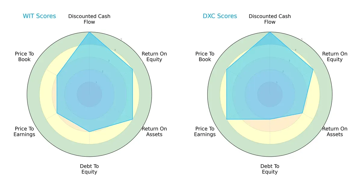 scores comparison