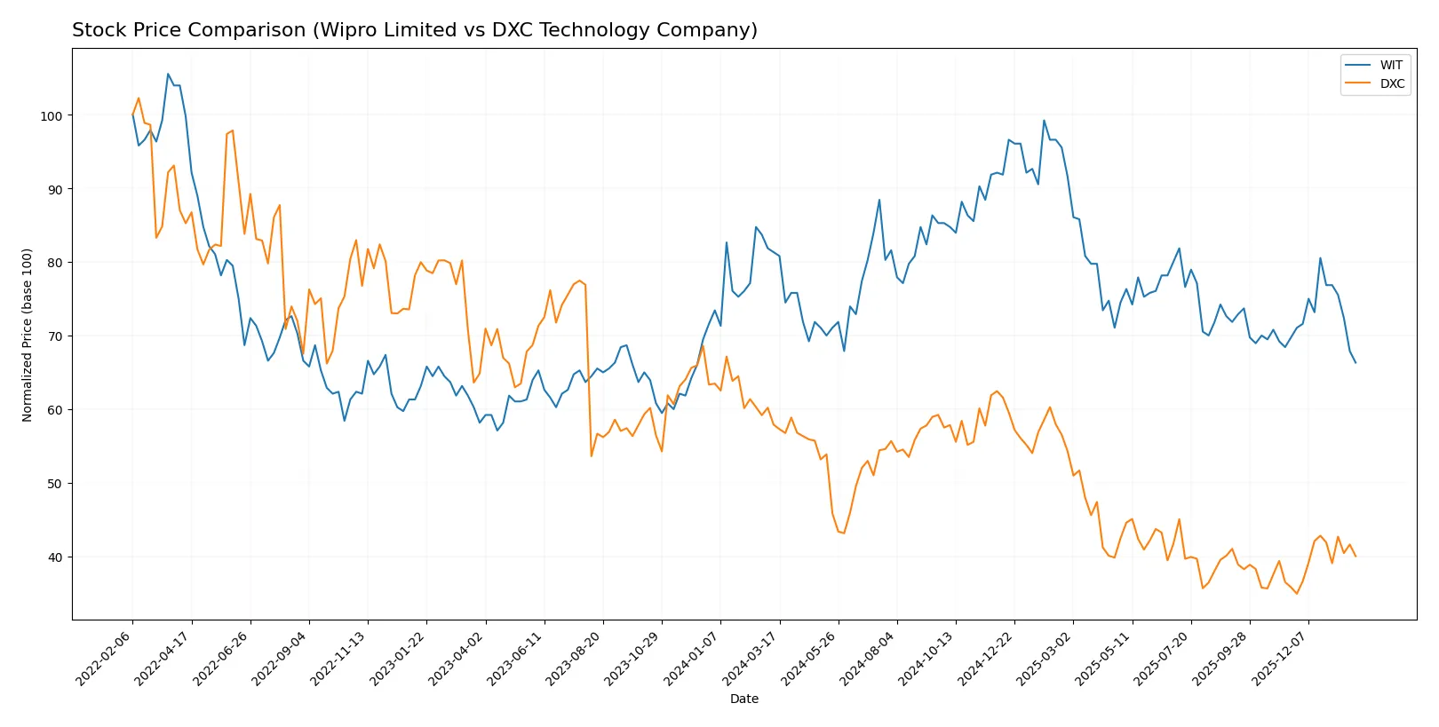stock price comparison