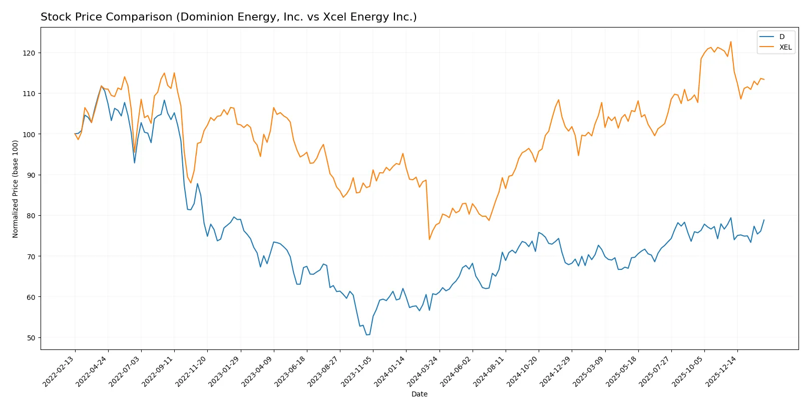 stock price comparison