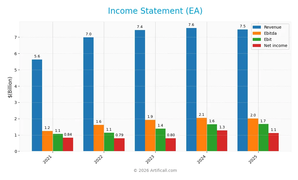 income statement