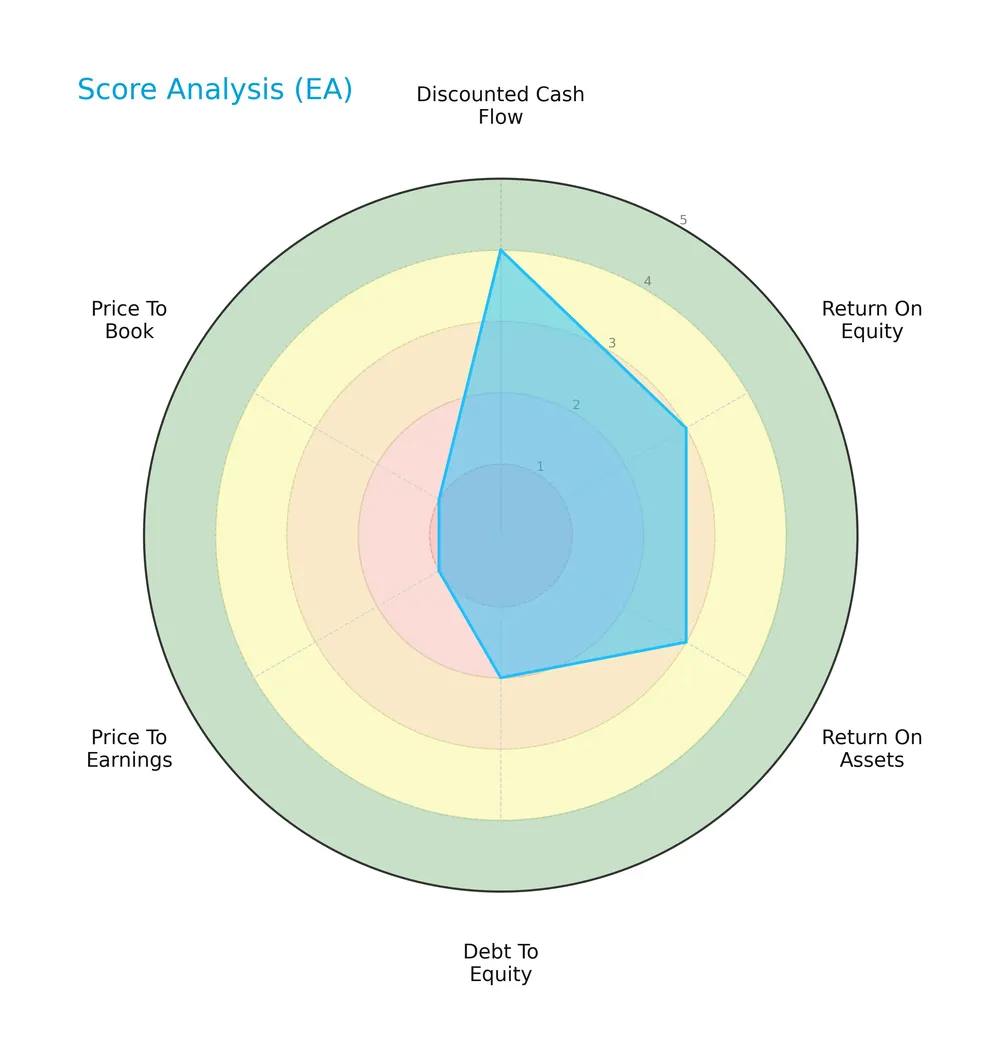 score analysis