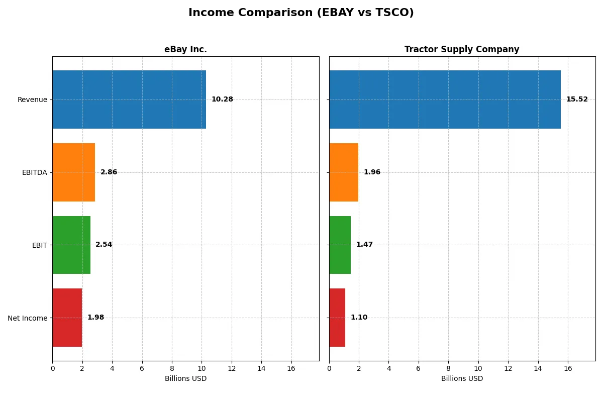income comparison