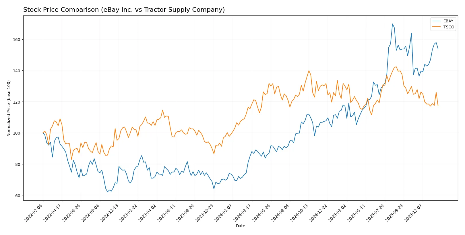 stock price comparison