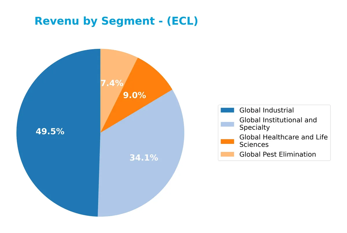 revenue by segment