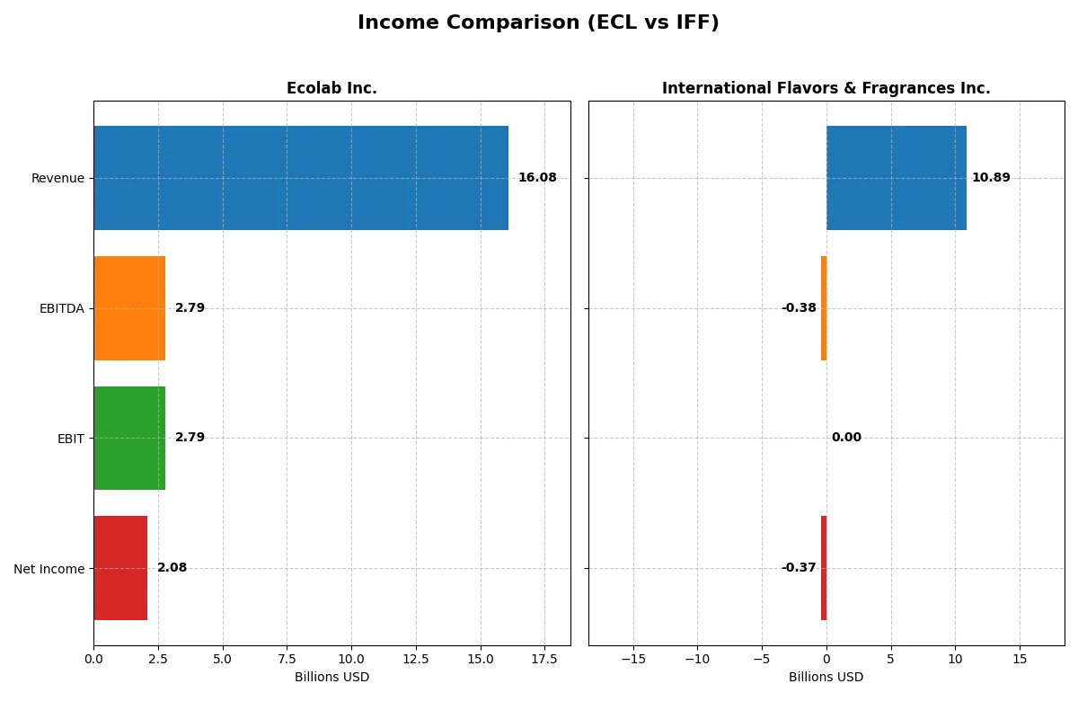 income comparison