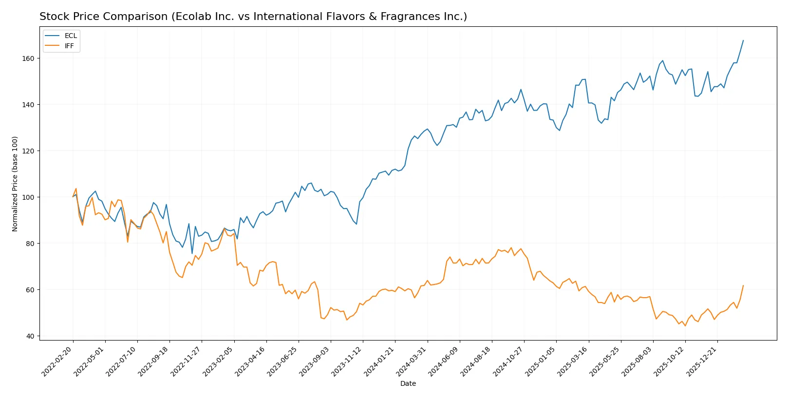 stock price comparison