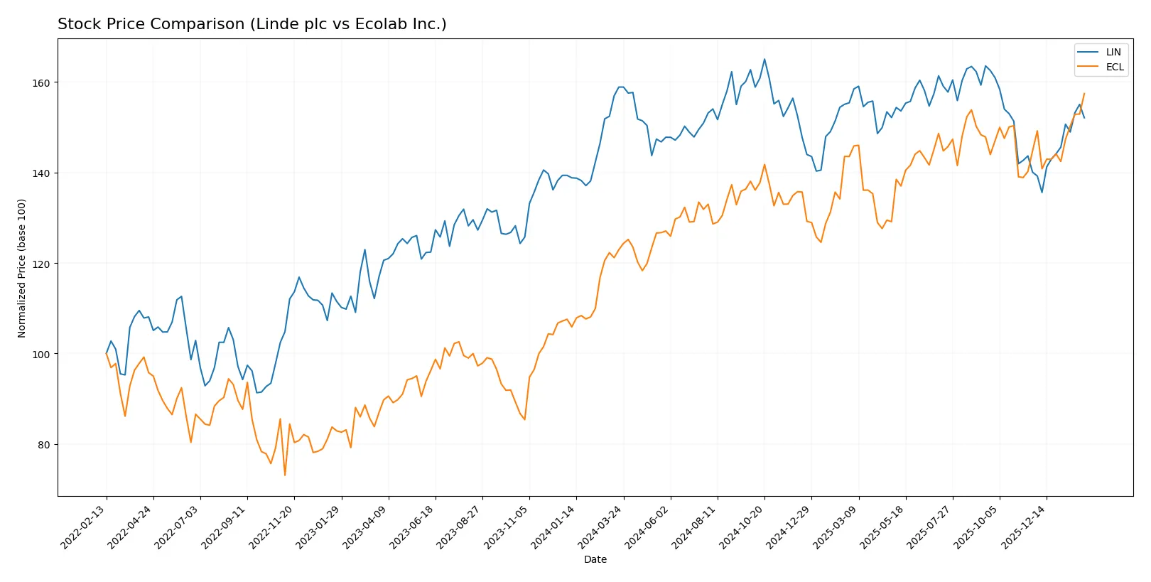 stock price comparison