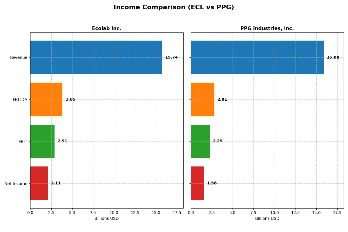 income comparison