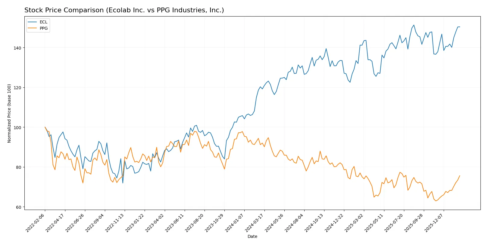 stock price comparison