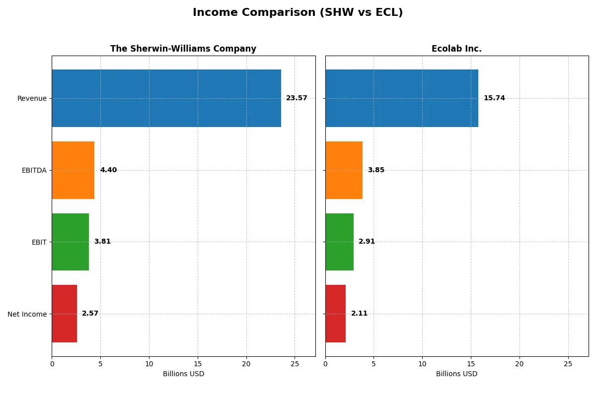 income comparison