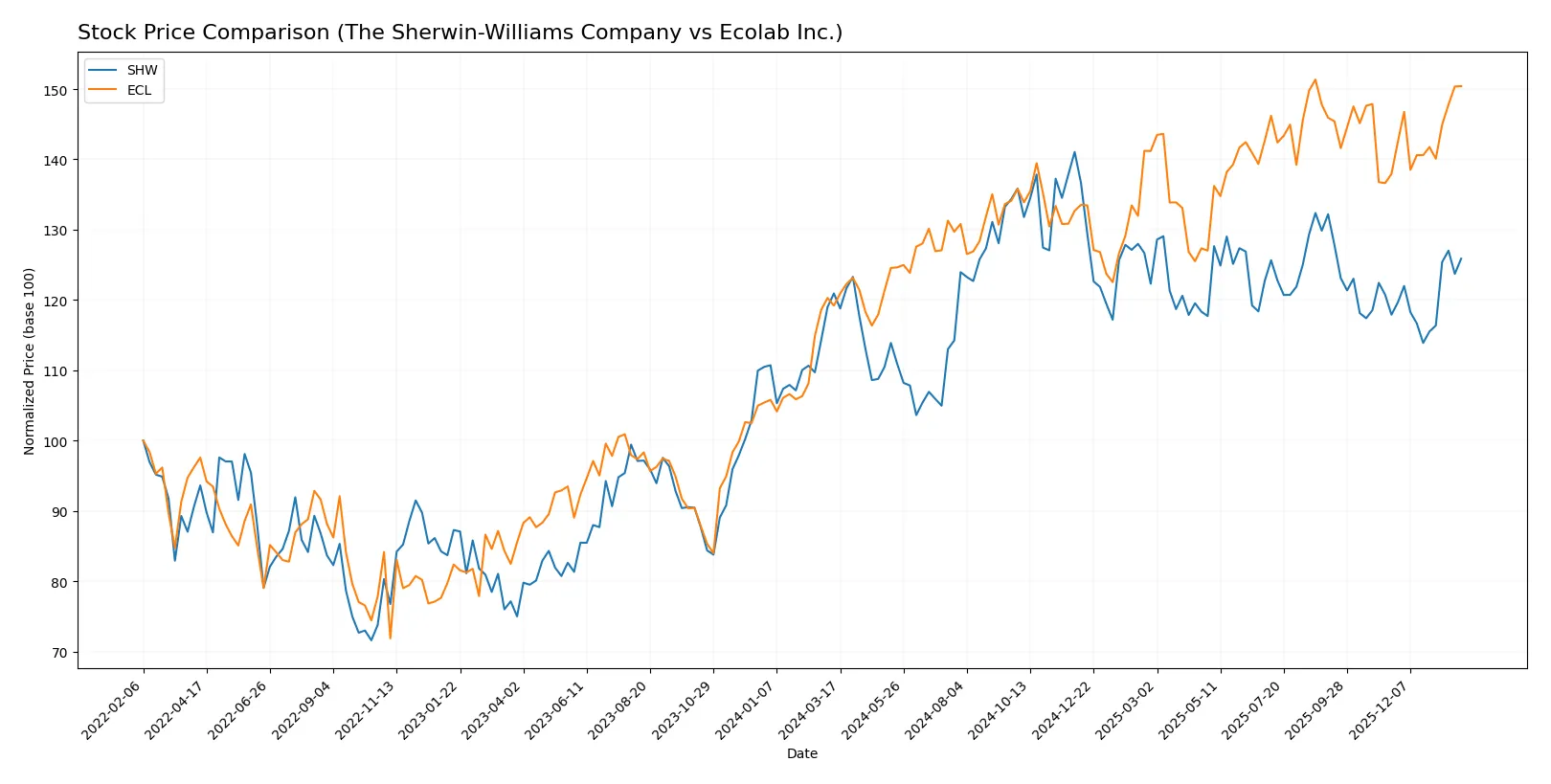 stock price comparison