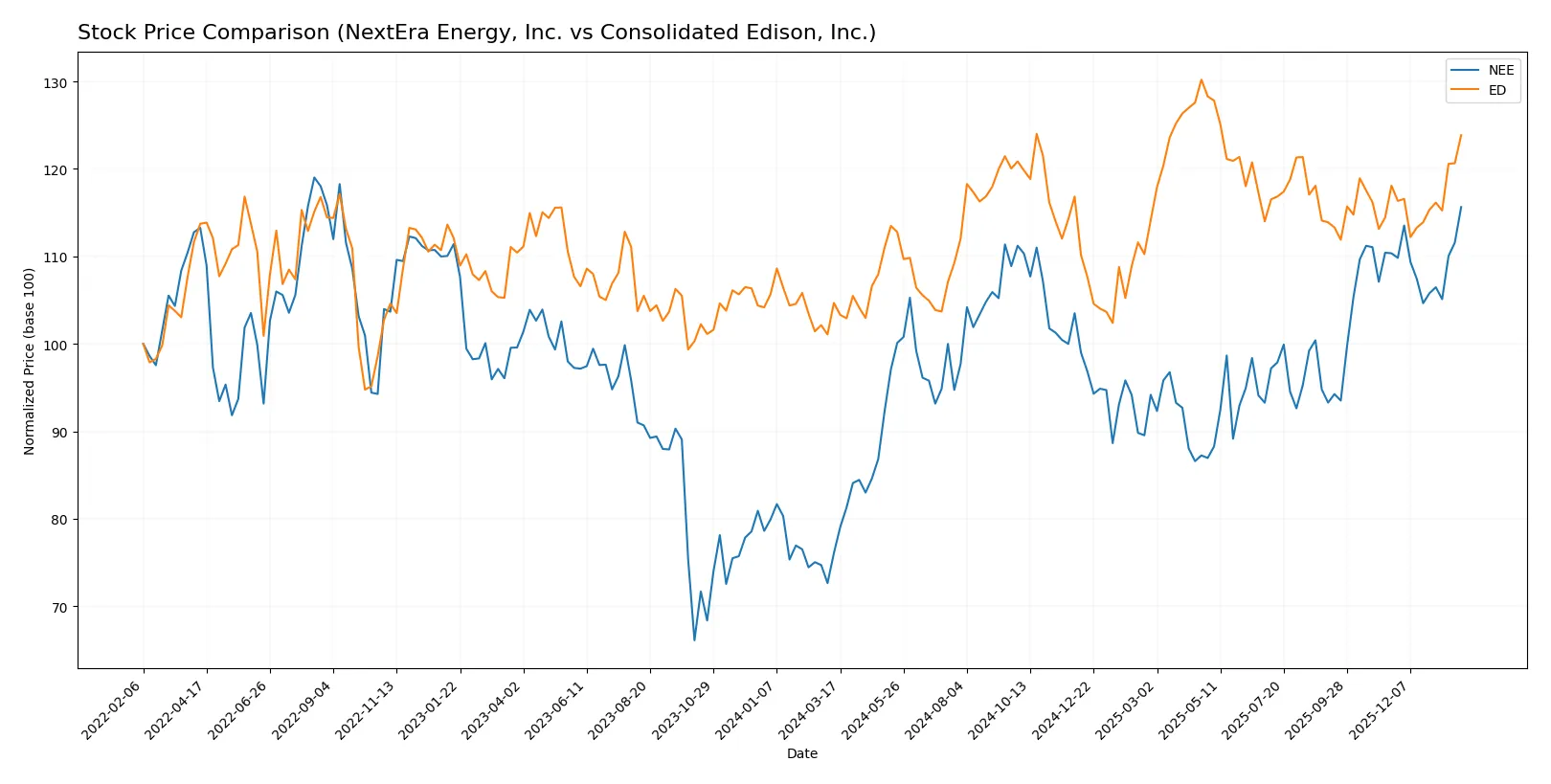 stock price comparison