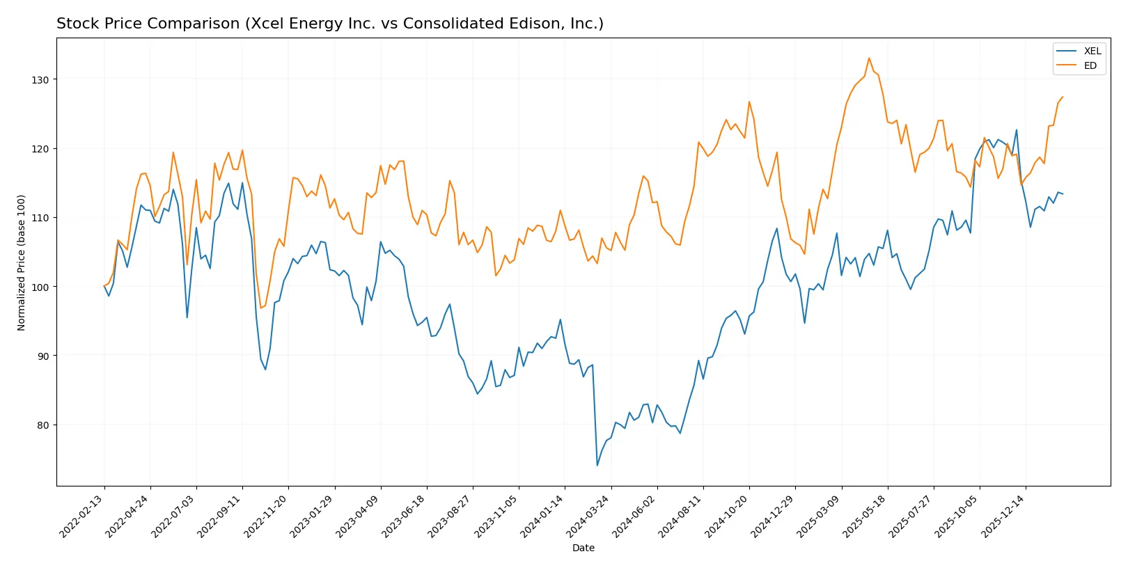 stock price comparison