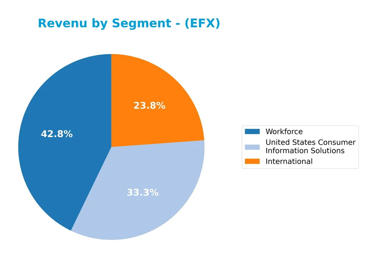 revenue by segment