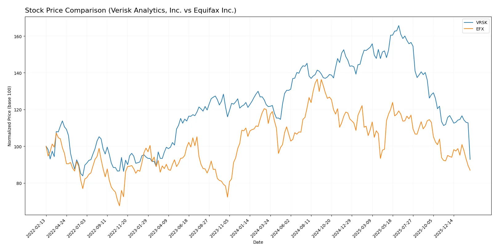 stock price comparison
