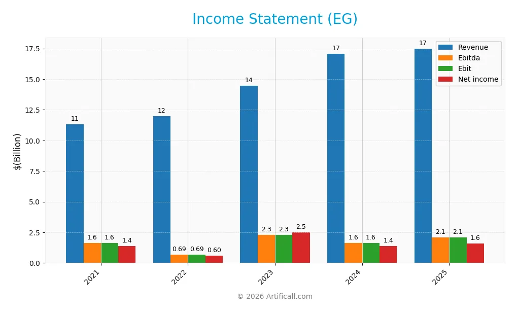income statement