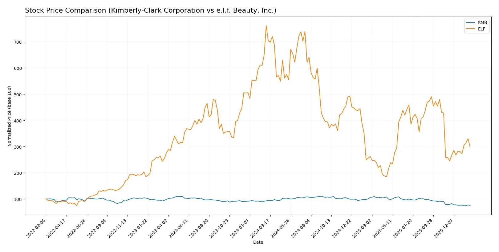 stock price comparison