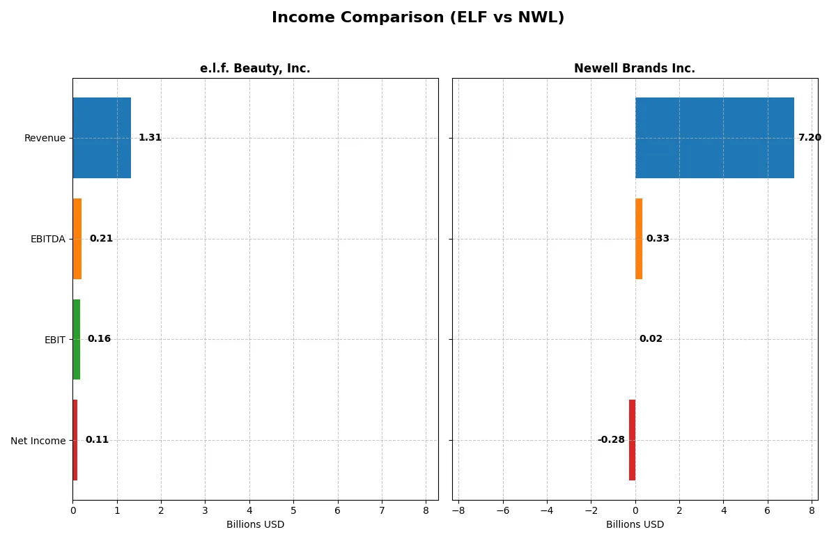 income comparison