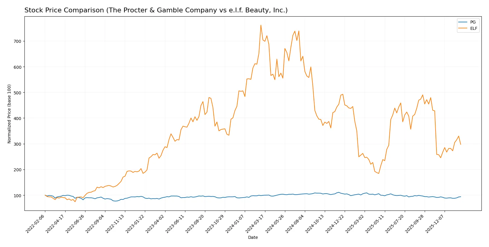 stock price comparison