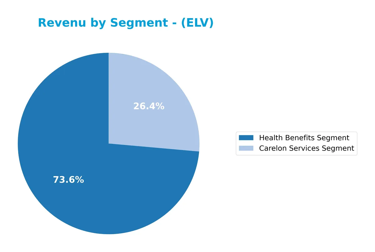 revenue by segment