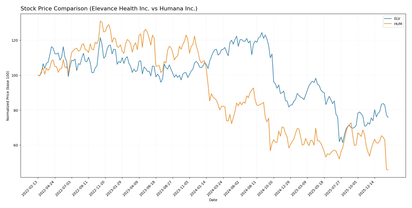 stock price comparison