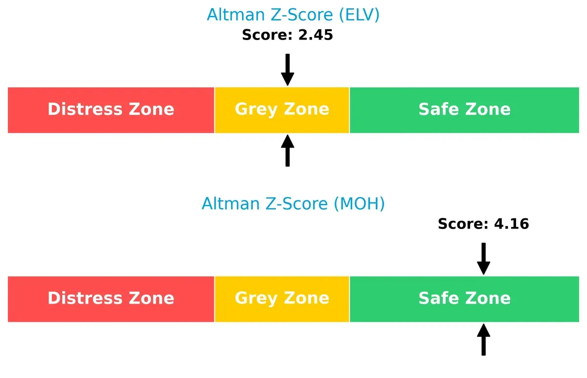 altman z score comparison