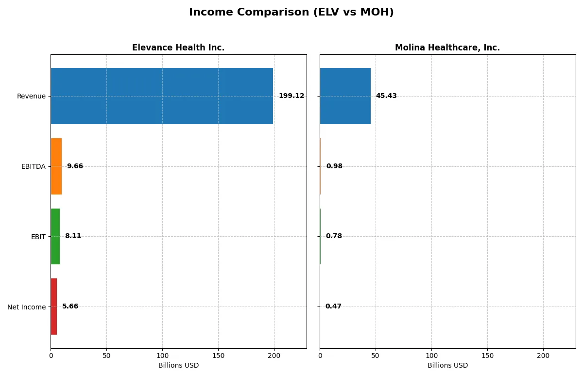 income comparison
