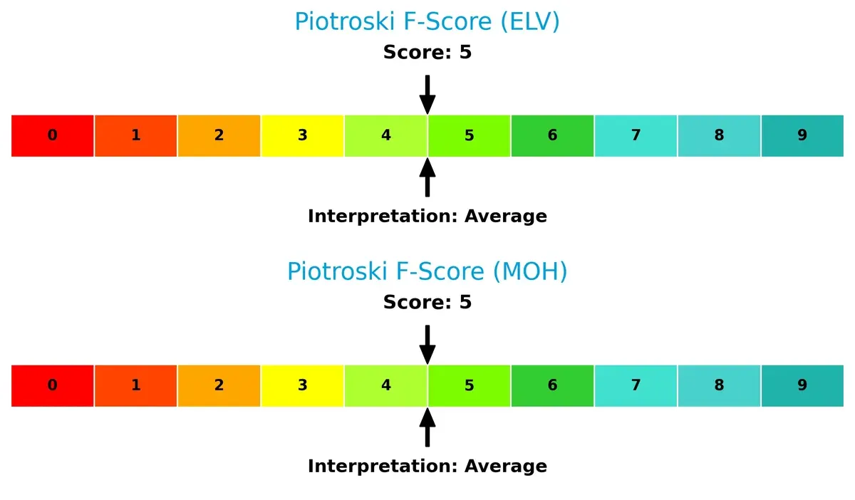 piotroski f score comparison