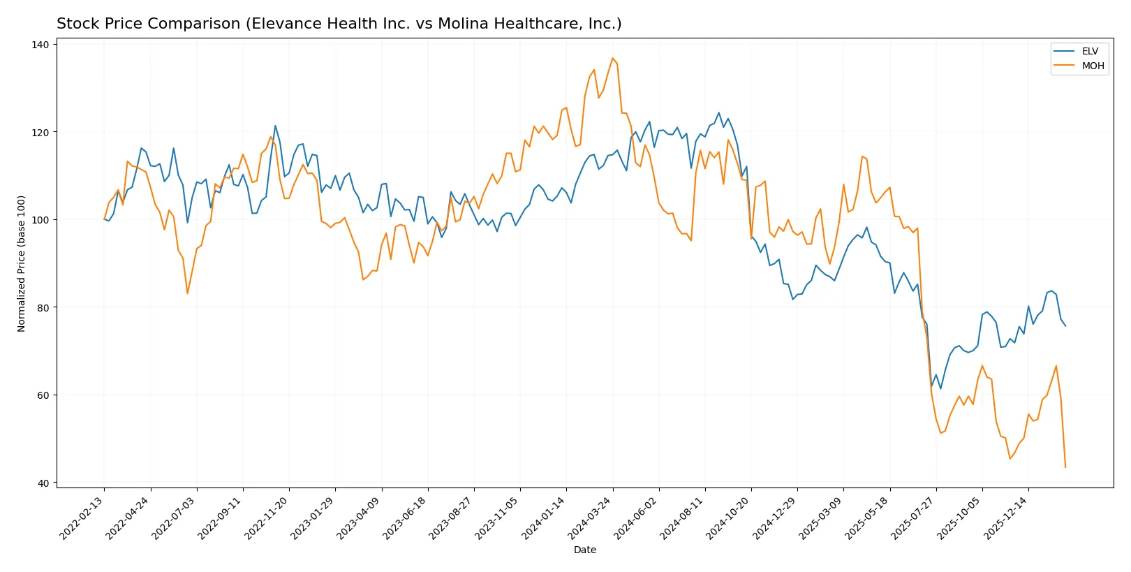 stock price comparison