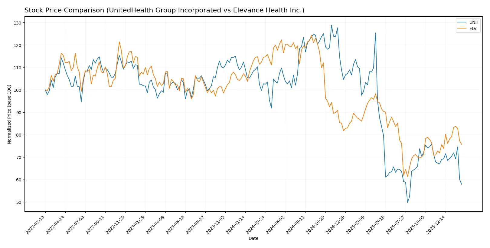 stock price comparison