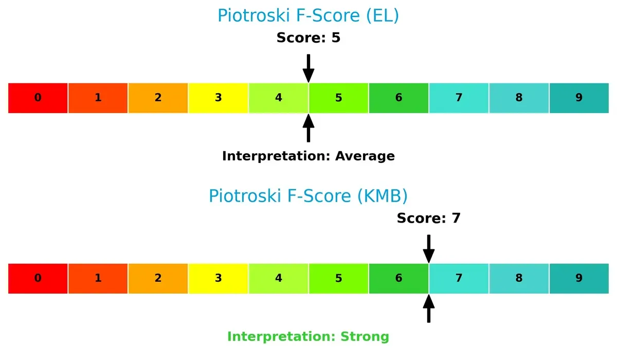 piotroski f score comparison