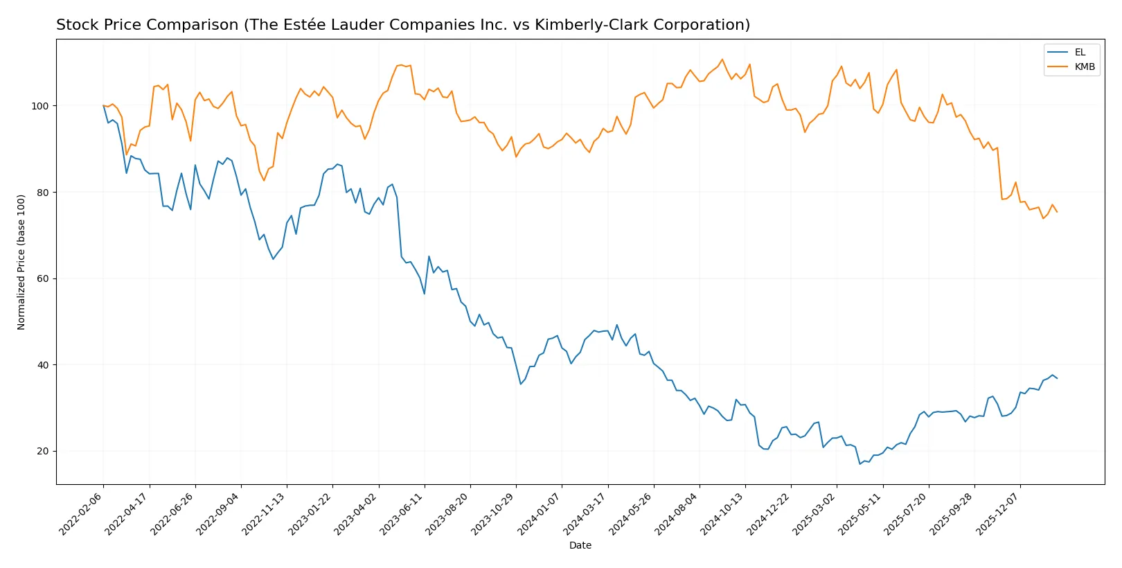 stock price comparison
