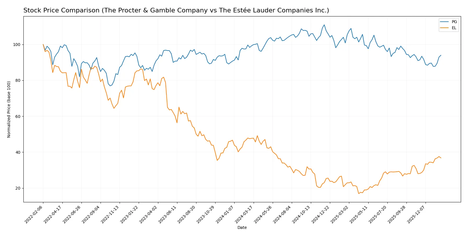 stock price comparison
