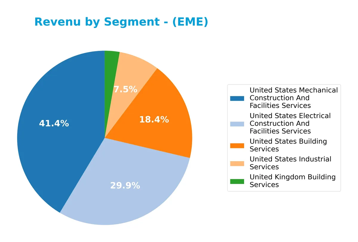revenue by segment
