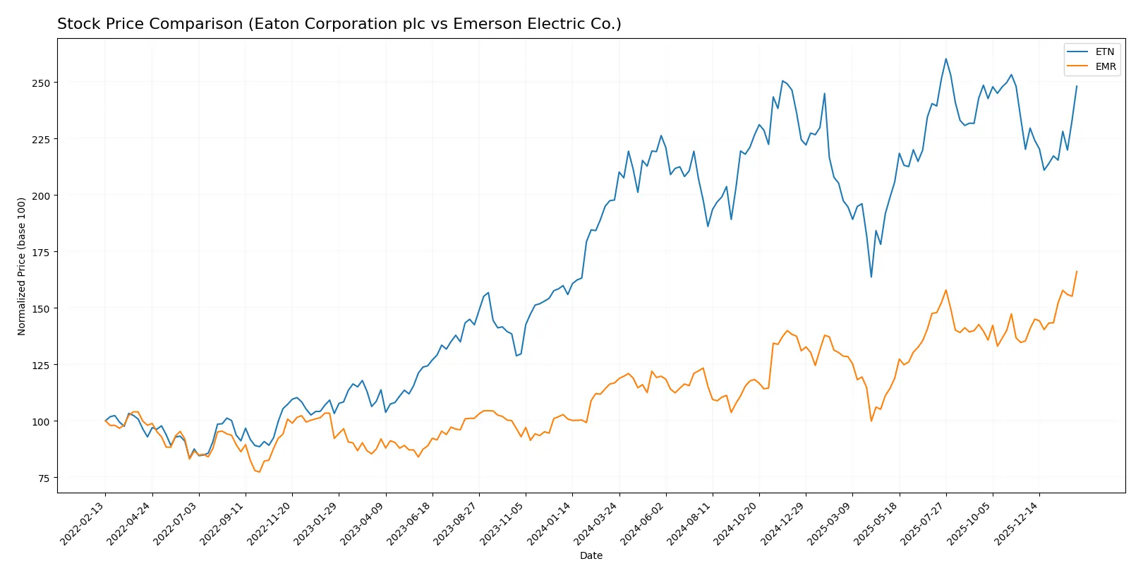 stock price comparison